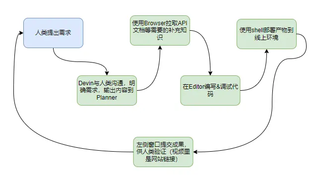 闭环了！