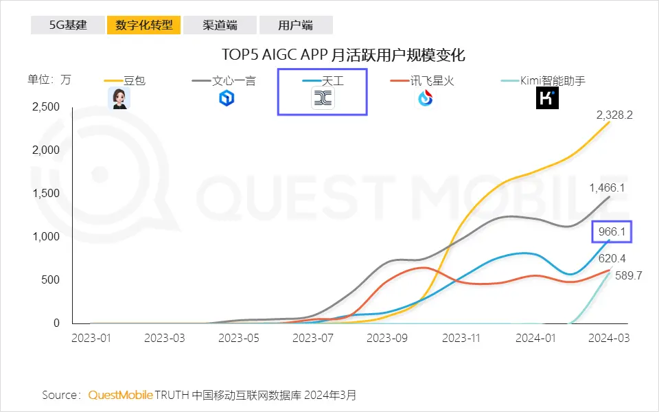 AI大模型日报#0527：豆包大模型披露评测成绩、天工AI日活超100万、AI初创集体跳槽OpenAI