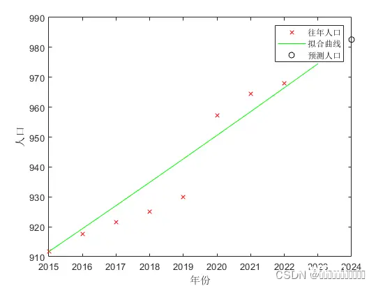 MATLAB最小二乘法拟合预测人口