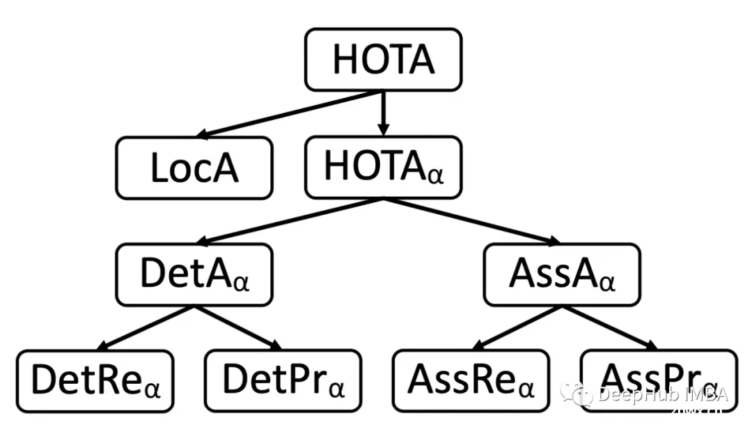 多目标跟踪MOT(Multiple Object Tracking)最全综述