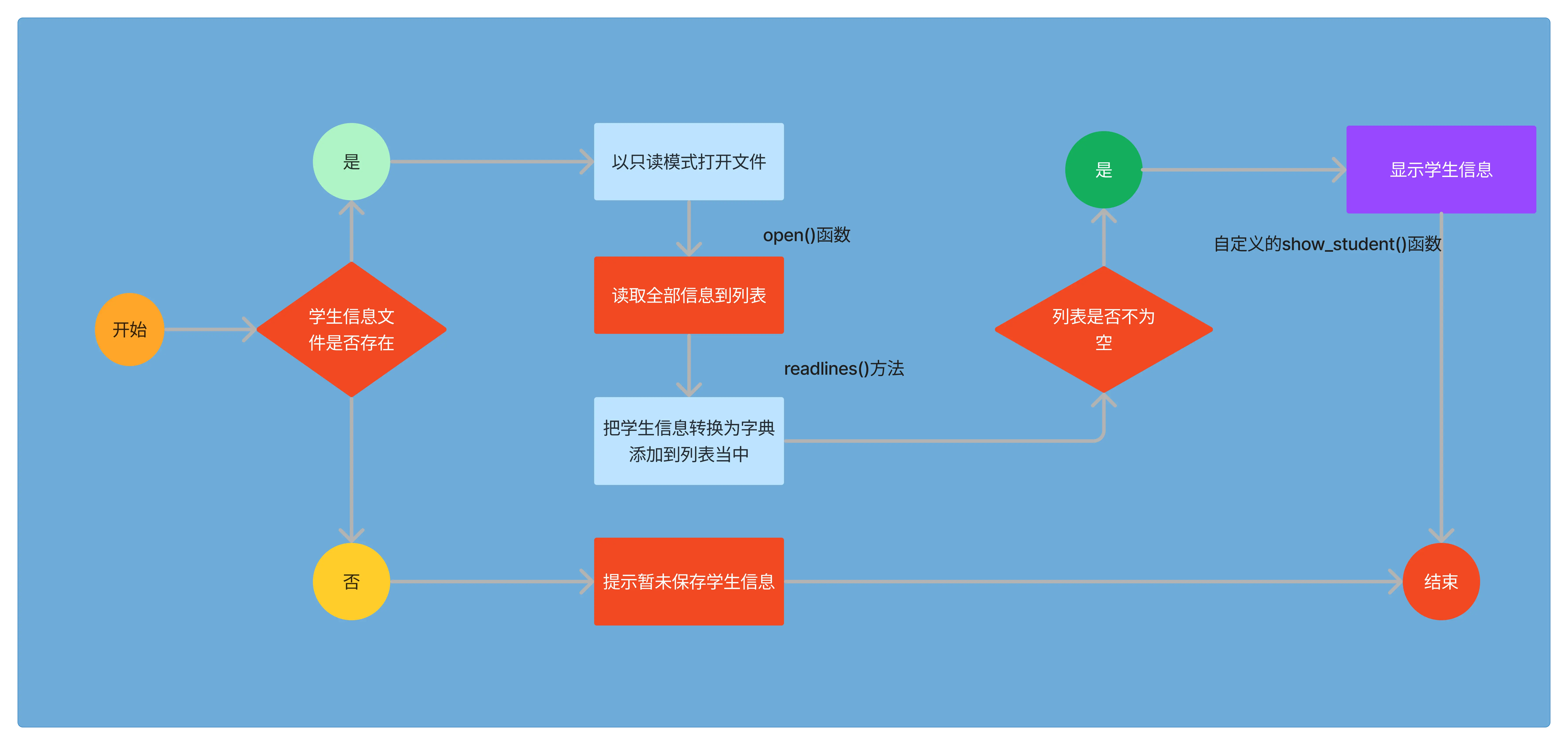 显示信息模块