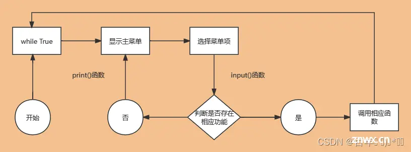 主函数设计