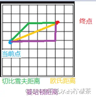 几种常用的点间距计算方式