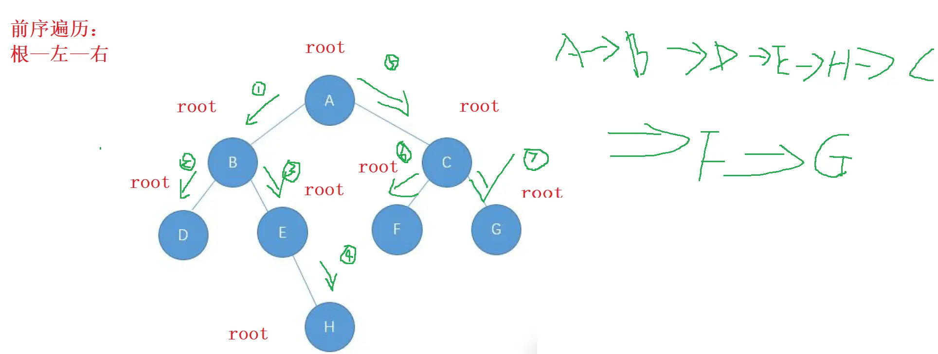 颠仆流离学二叉树2 (Java篇)