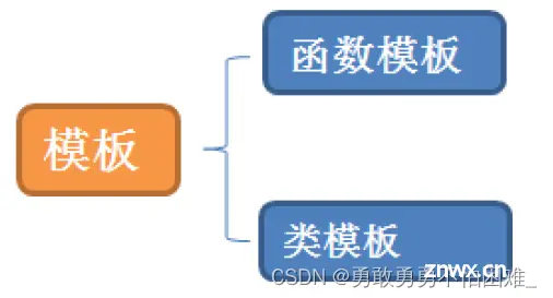 【爱上C++】函数模板 (1)