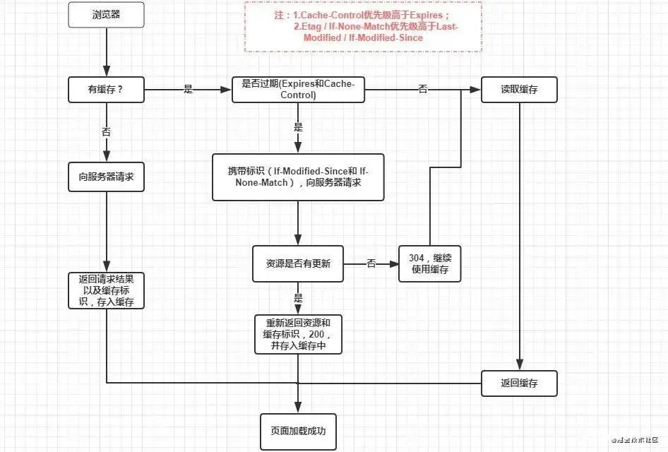 前端浏览器缓存知识梳理，前端工程师面试题目和答案