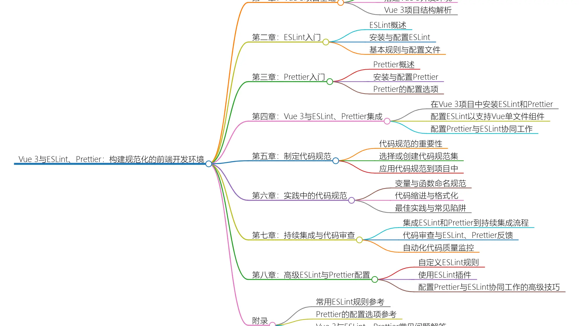 Vue 3与ESLint、Prettier：构建规范化的前端开发环境 