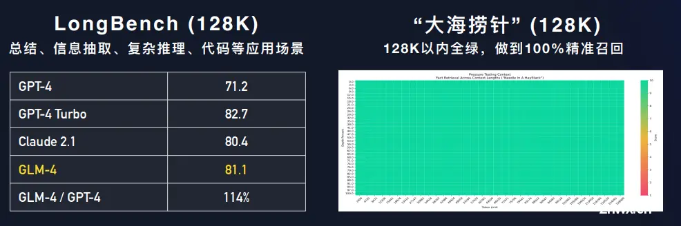 智谱AI发布国产最强大模型GLM4，理解评测与数学能力仅次于Gemini Ultra和GPT-4，编程能力超过Gemini-pro，还有对标GPTs商店的GLMs