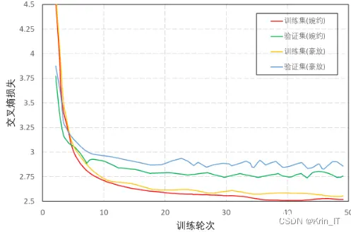 毕业设计：基于卷积神经网络的古诗词生成系统 人工智能