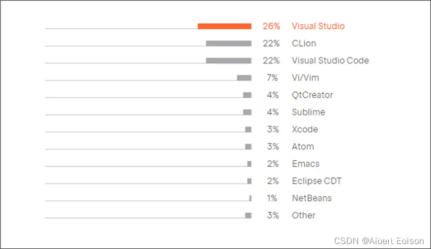 2023 年最佳 C++ IDE