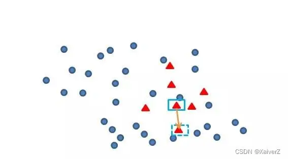 人工智能/机器学习基础知识——欠采样&过采样（UnderSampling & OverSampling）