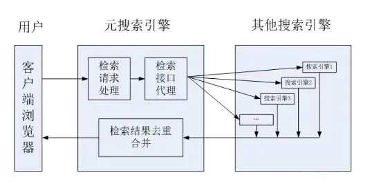 元搜索引擎