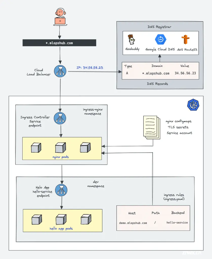 Nginx ingress controller deployment architecture