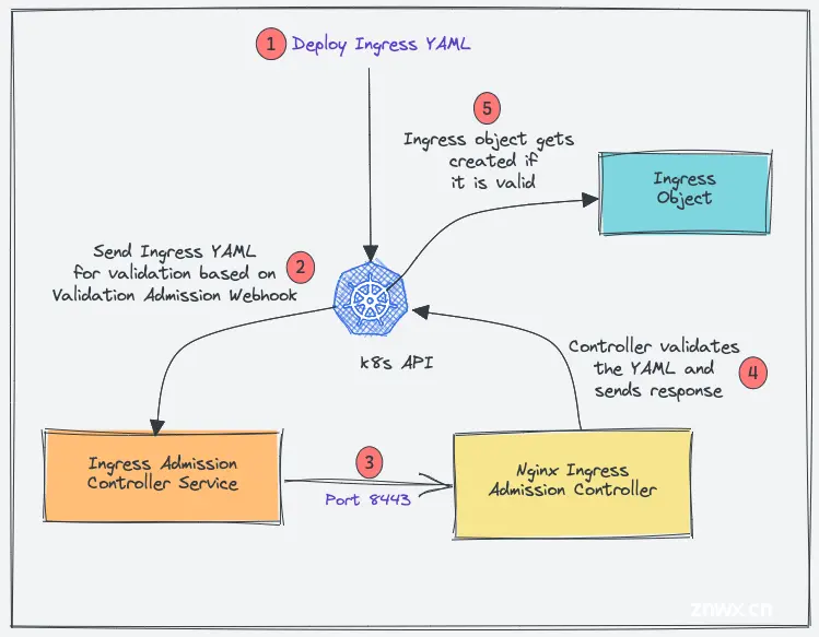 nginx ingress controller validation admission controller explained.