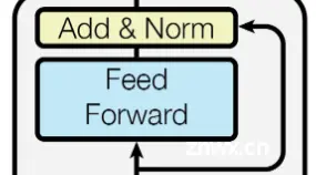 深入理解Transformer，兼谈MHSA（多头自注意力）、Cross-Attention（交叉注意力）、LayerNorm、FFN、位置编码
