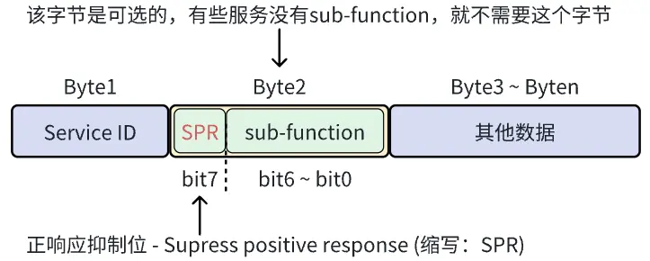 《UDS协议从入门到精通（UDS速查手册）》持续更新中...