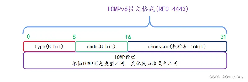 网络网络层之(6)ICMPv6协议