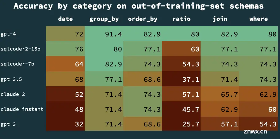 惊艳！SQLCoder-7b登顶AI SQL大模型，准确率高达93%！它如何超越GPT-4成为新王者？揭秘背后的神秘武器！