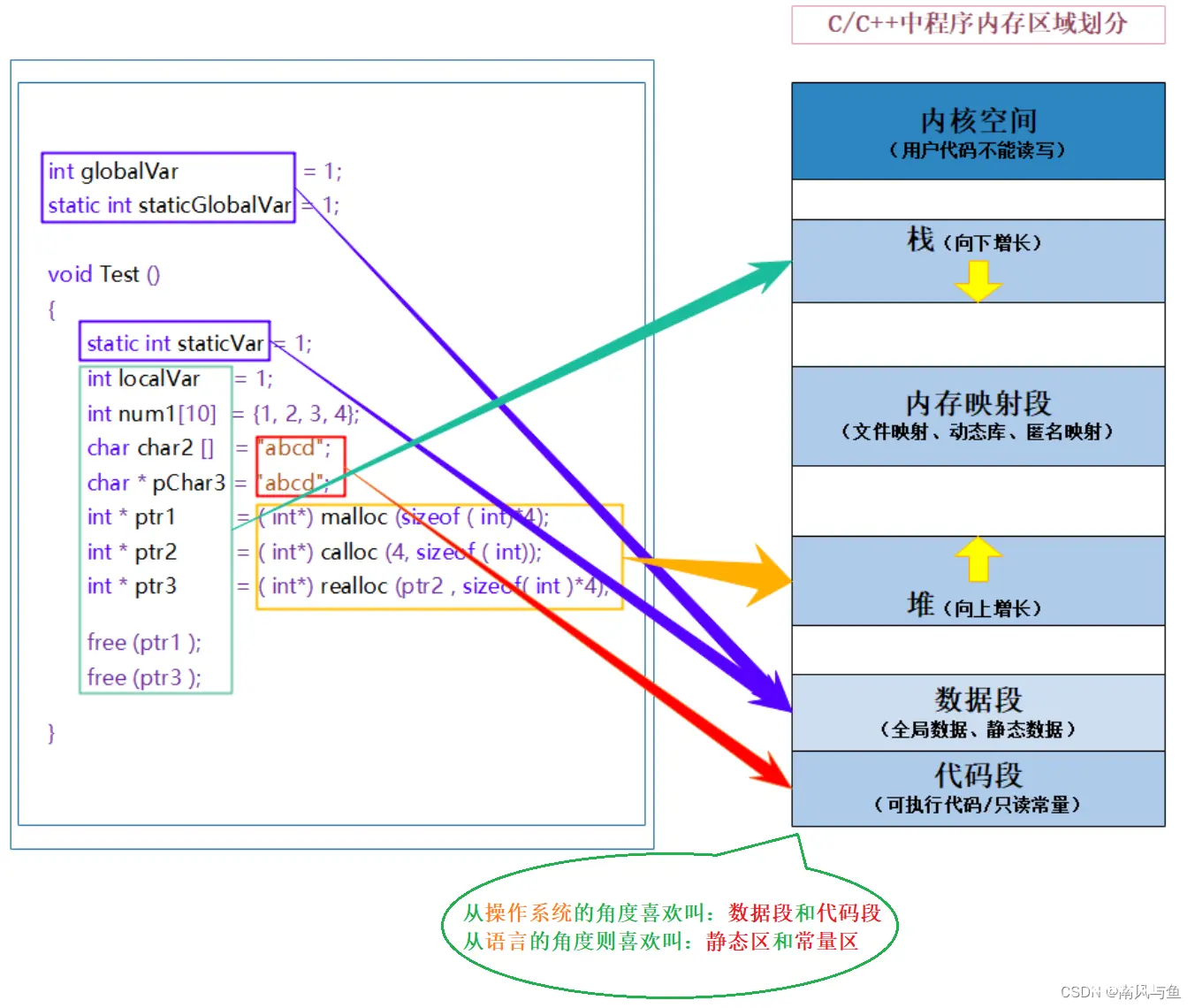 C/C++内存管理