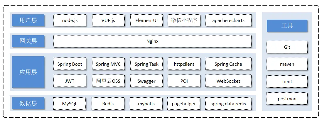 【愚公系列】2024年01月 Java苍穹外卖系统 002-项目介绍