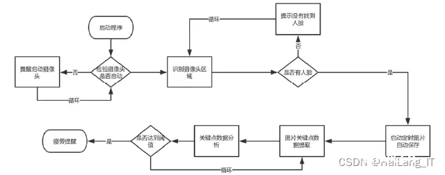 毕业设计-基于深度学习的人脸疲劳检测识别系统 人工智能 算法 机器视觉