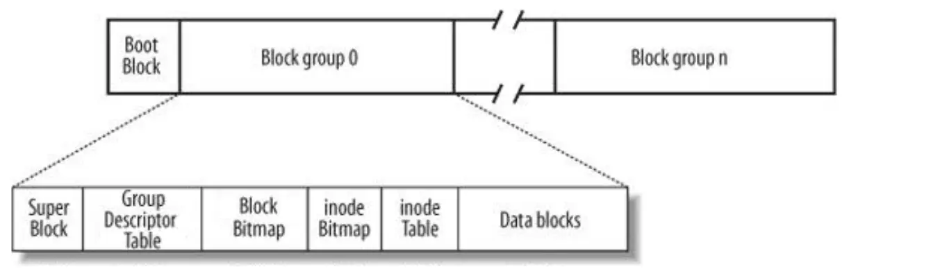 【linux深入剖析】深入理解基础外设--磁盘以及理解文件系统