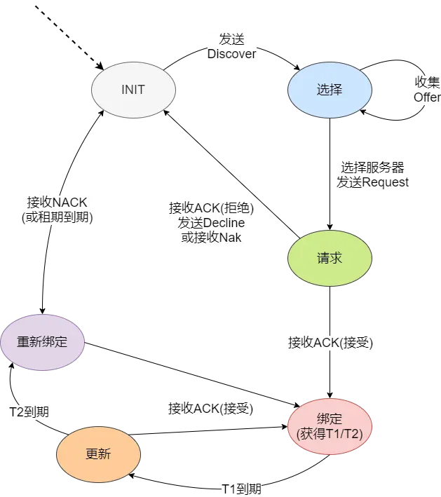 网络应用层之(1)DHCPv4协议