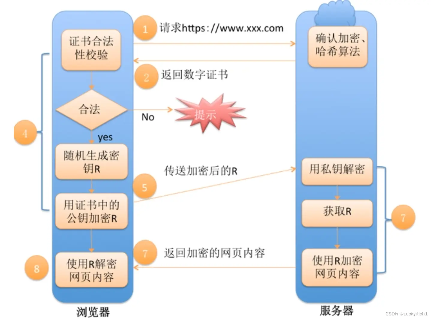 【Linux网络编程】HTTPS协议