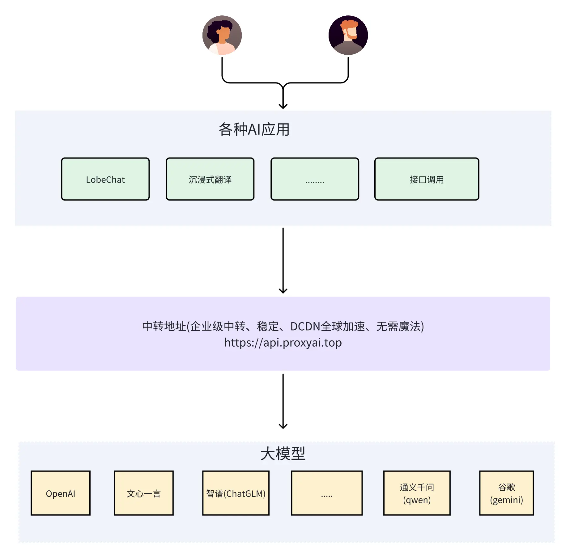 AI 世界的“万能钥匙”: 中转地址 和 API Key