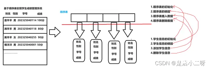 【C语言】学生管理系统：完整模拟与实现