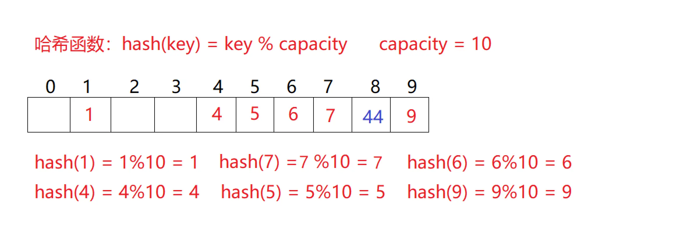 【哈希】闭散列的线性探测和开散列的哈希桶解决哈希冲突（C++两种方法模拟实现哈希表）（1）