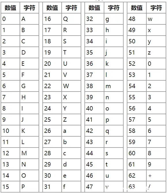 Base64编码解码流程的初步学习 