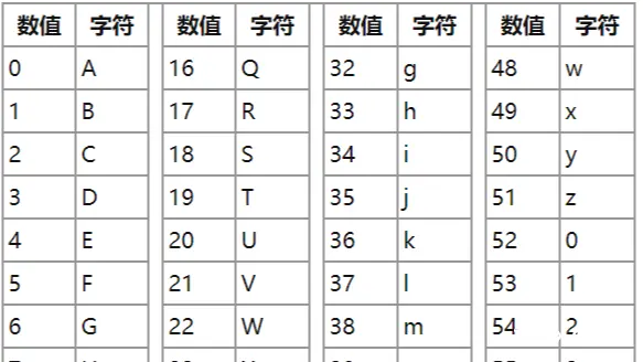 Base64编码解码流程的初步学习