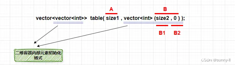 【C++】详解vector二维数组的全部操作（超细图例解析！！！）