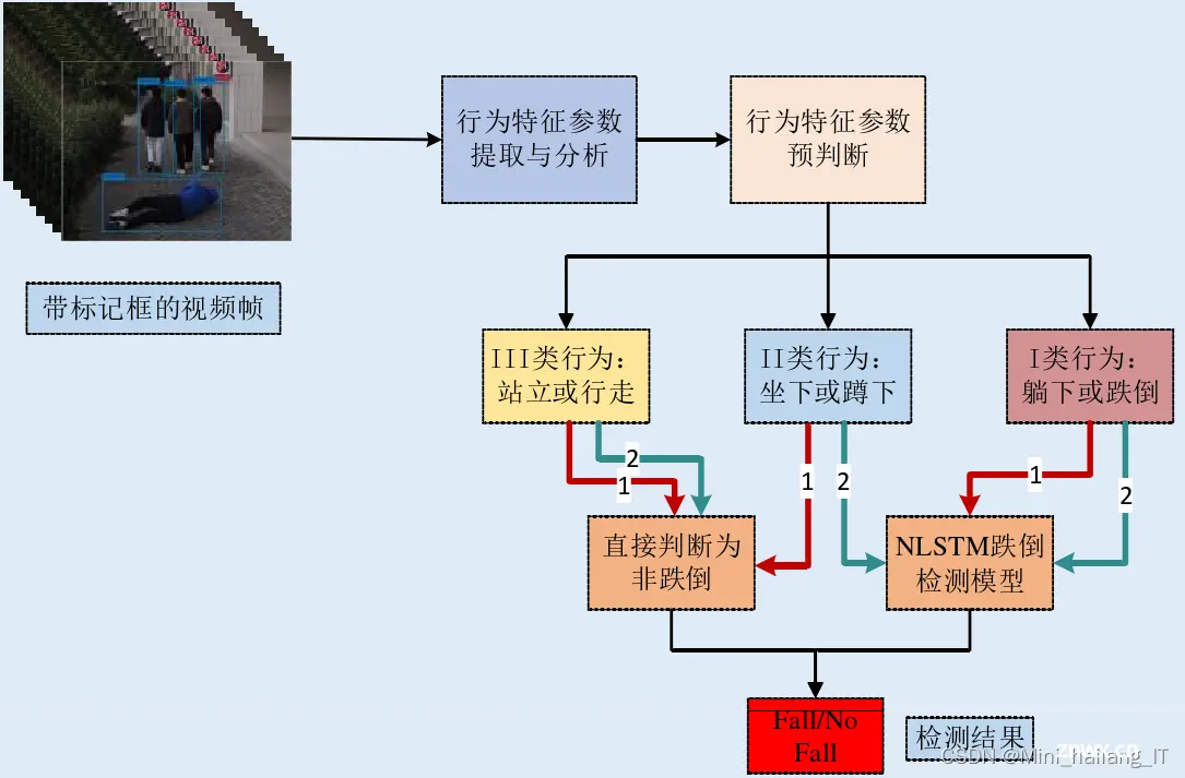 毕业设计-基于深度学习的老年人跌倒行为识别系统 人工智能机器视觉 YOLO 机器学习