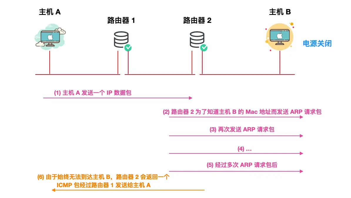 网络ICMP 协议详解