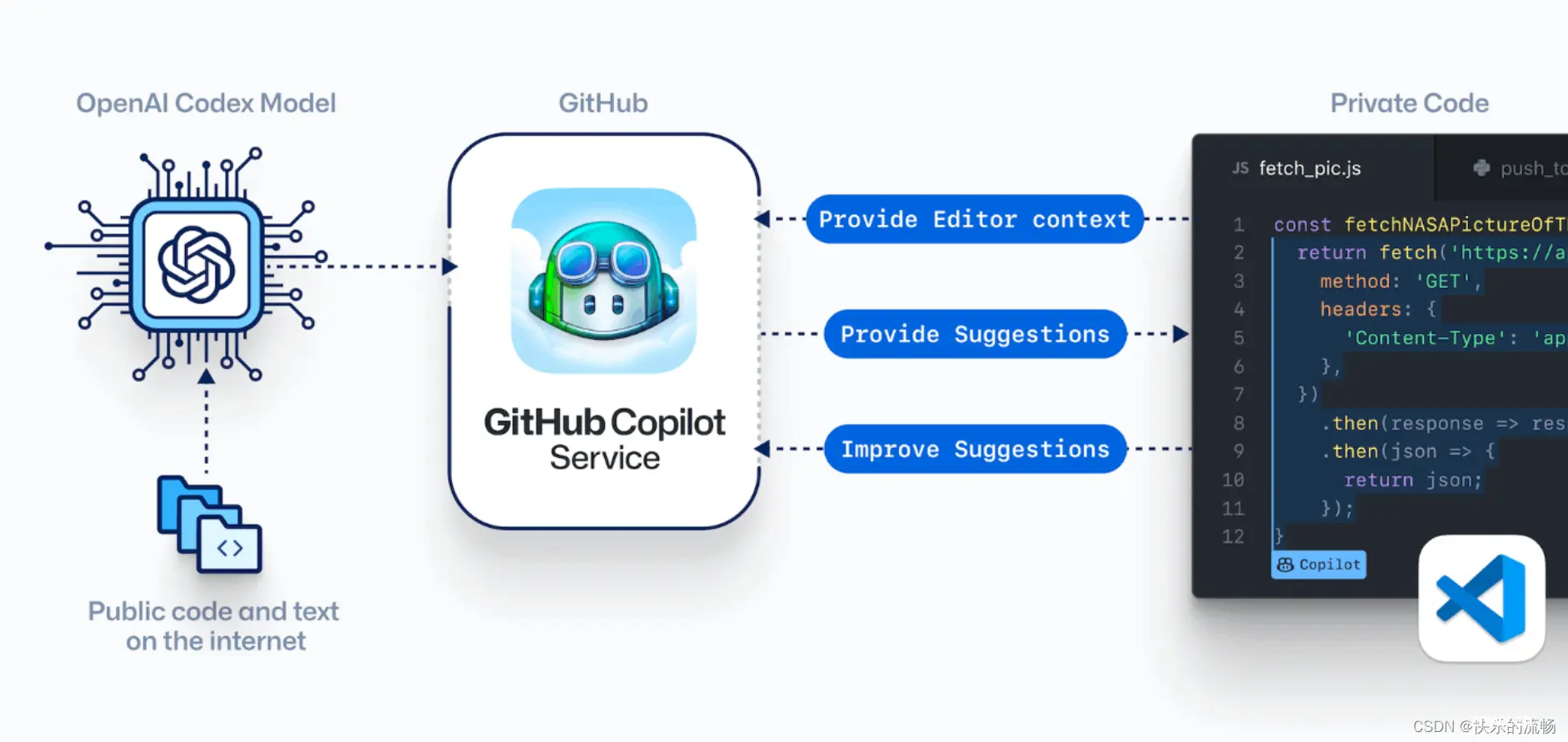 GitHub Copliot：AI驱动的编程神器
