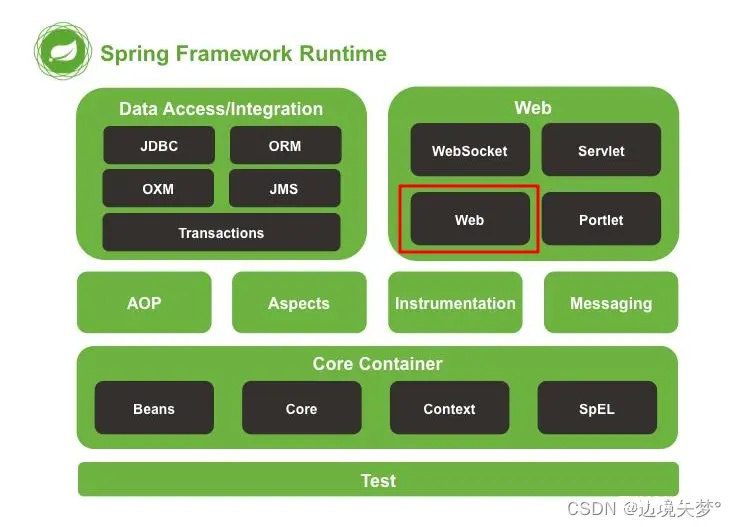 【SpringMVC】基于 Spring 的 Web 层MVC 框架