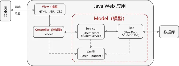 MVC 模式