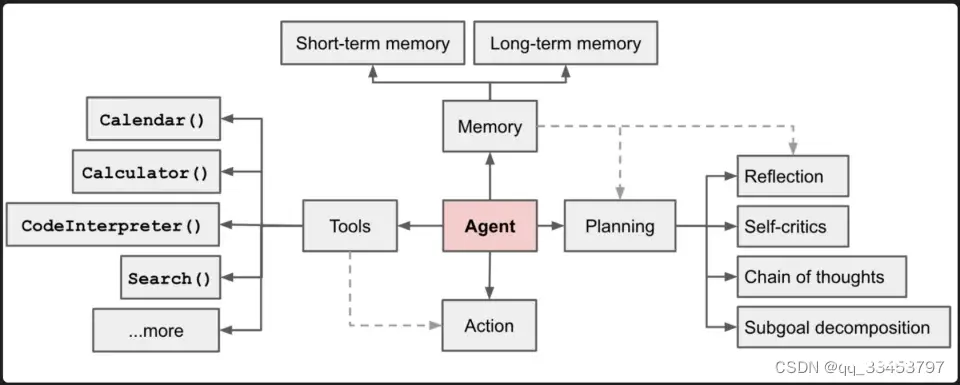 爆火的AI Agent到底是什么？有了大模型为什么还需要AI Agent？