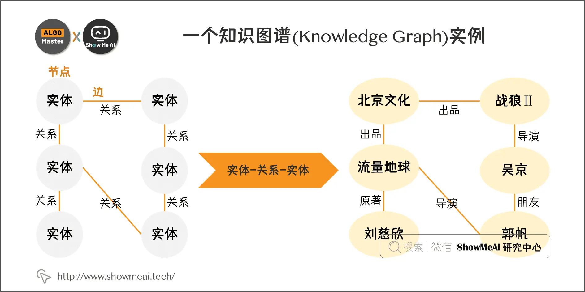 知识图谱构建全流程