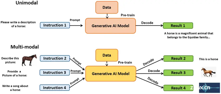 单模态与多模态 AI。资料来源：ResearchGate