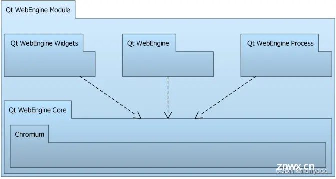 01-Qt WebEngine模块开发环境搭建