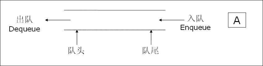 “队列” 无罪，只是太美（Java篇）