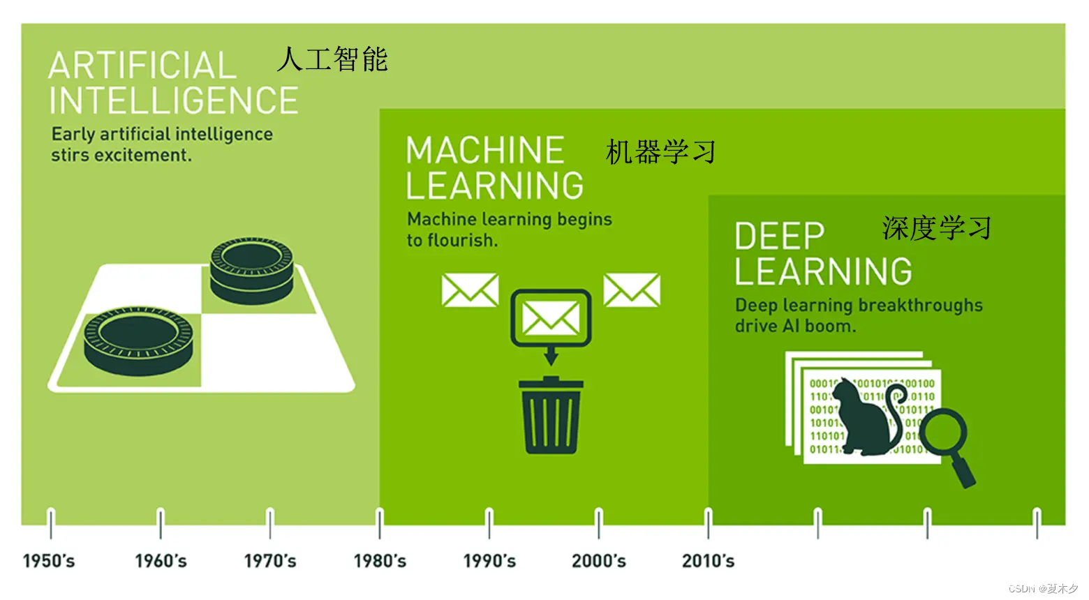 人工智能、机器学习、深度学习：技术革命的深度解析