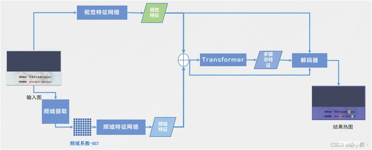 篡改检测模型