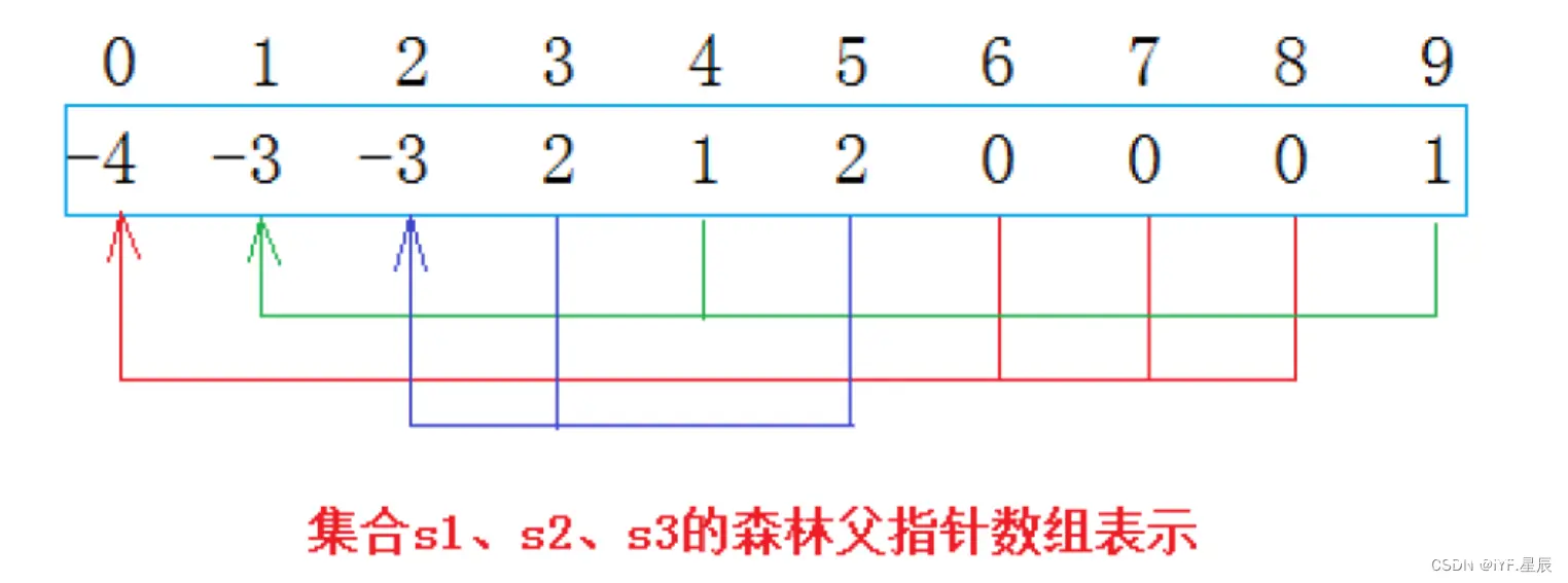 Java高阶数据结构-----并查集（详解）