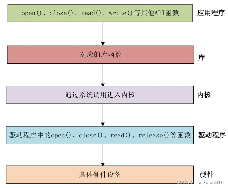 最全Linux驱动开发全流程详细解析（持续更新）