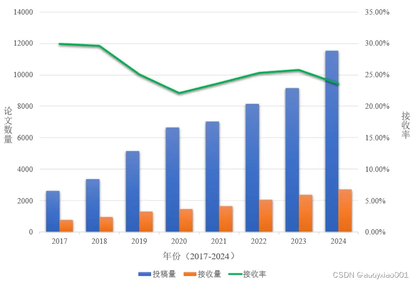 人工智能热点跟踪：CVPR 2024热门研究领域分析