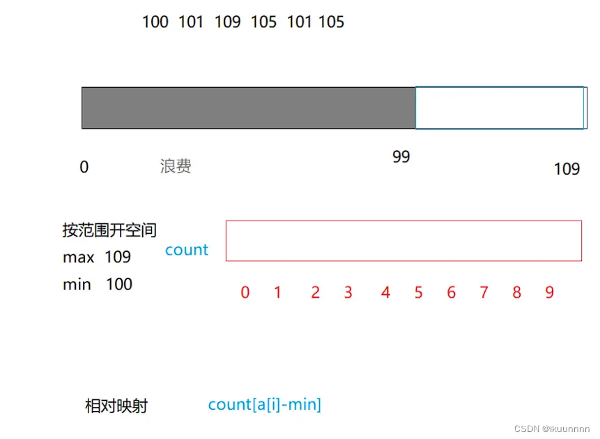 \log n